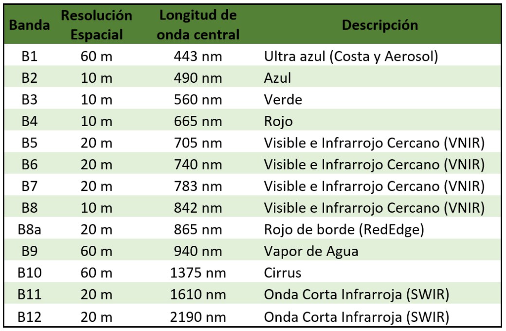 Bandas sentinel naturgis