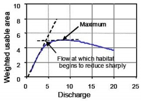 NaturGIS River2D Curva de preferencia