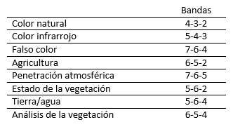 Bandas Satélite Landsat