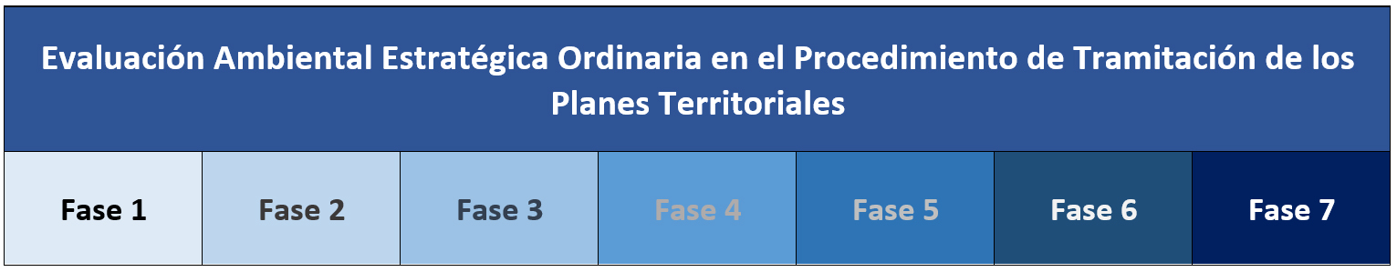 Fases Evaluación Ambiental Estratégica Ordinaria de los Planes Territoriales en Extremadura