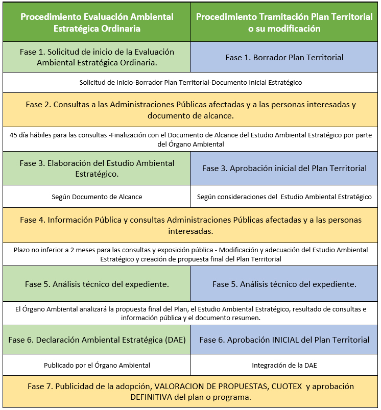Fases de la Evaluación Ambiental Estratégica Ordinaria de los Planes Territoriales en Extremadura